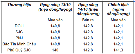 Thị trường ngày 14/10/2025: Giá vàng lập đỉnh kỷ lục, giá dầu lấy lại sắc xanh trong phiên đầu tuần - Ảnh 1.