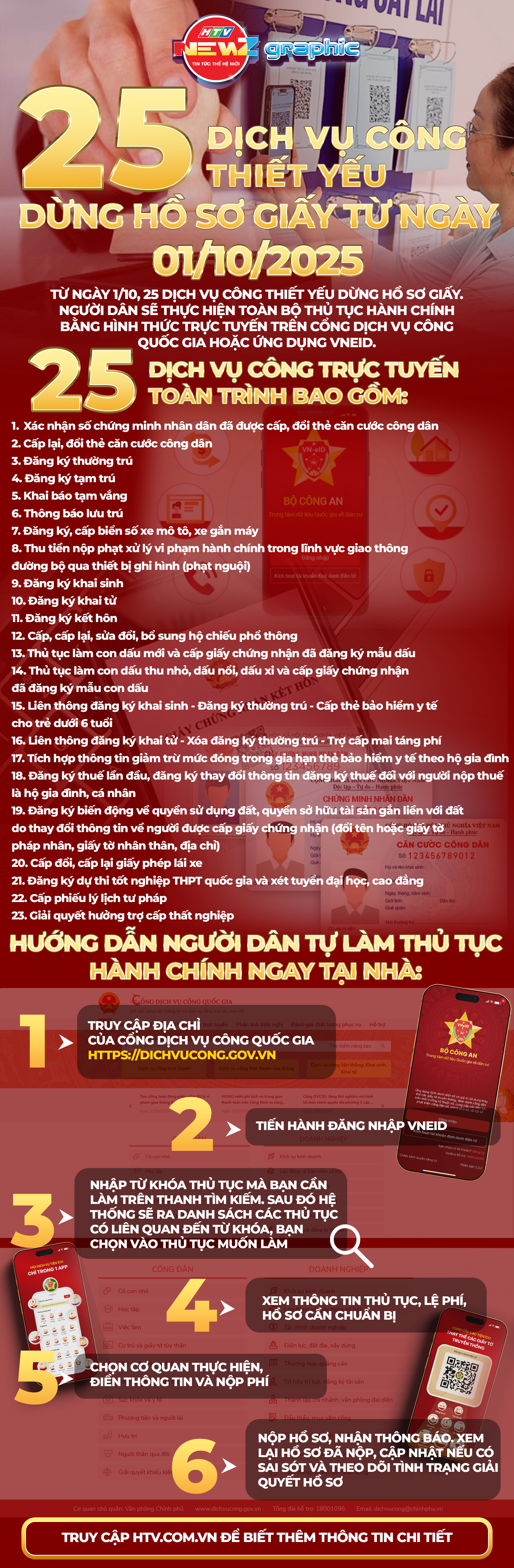 NewZgraphic: Từ ngày 1/10, dừng nhận hồ sơ giấy, 25 dịch vụ công chuyển sang trực tuyến - Ảnh 1.