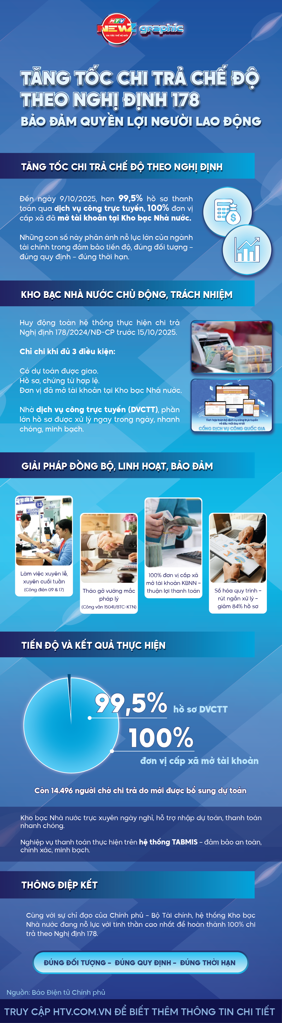 Tăng tốc chi trả chế độ theo Nghị định 178 - bảo đảm quyền lợi người lao động - Ảnh 1.