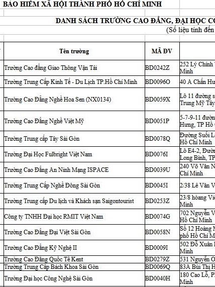 BHXH TP. Hồ Chí Minh công khai danh sách trường đại học, cao đẳng có tỷ lệ sinh viên tham gia BHYT thấp