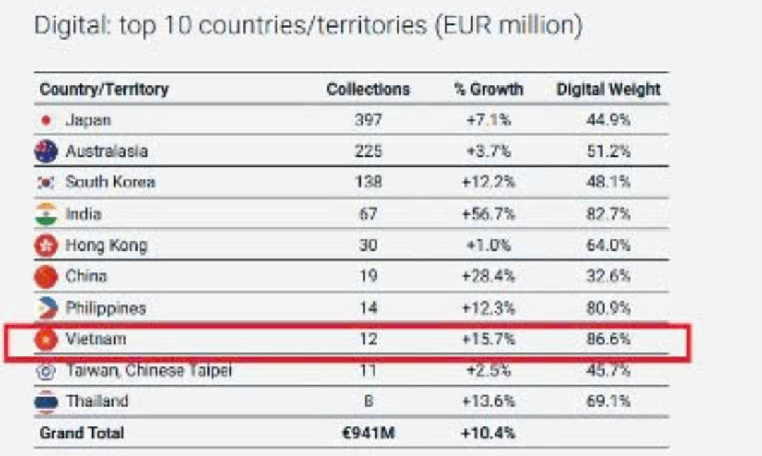Bản quyền số bùng nổ, Việt Nam vào top đầu khu vực- Ảnh 2.