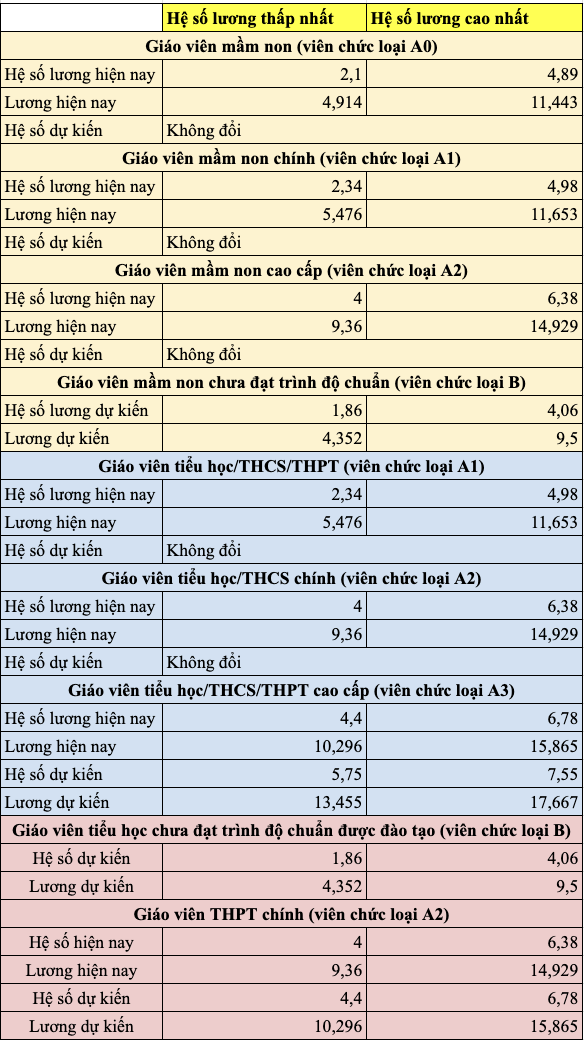 Bộ Giáo dục và Đào tạo đề xuất tất cả giáo viên đều được hưởng hệ số lương đặc thù - Ảnh 1.