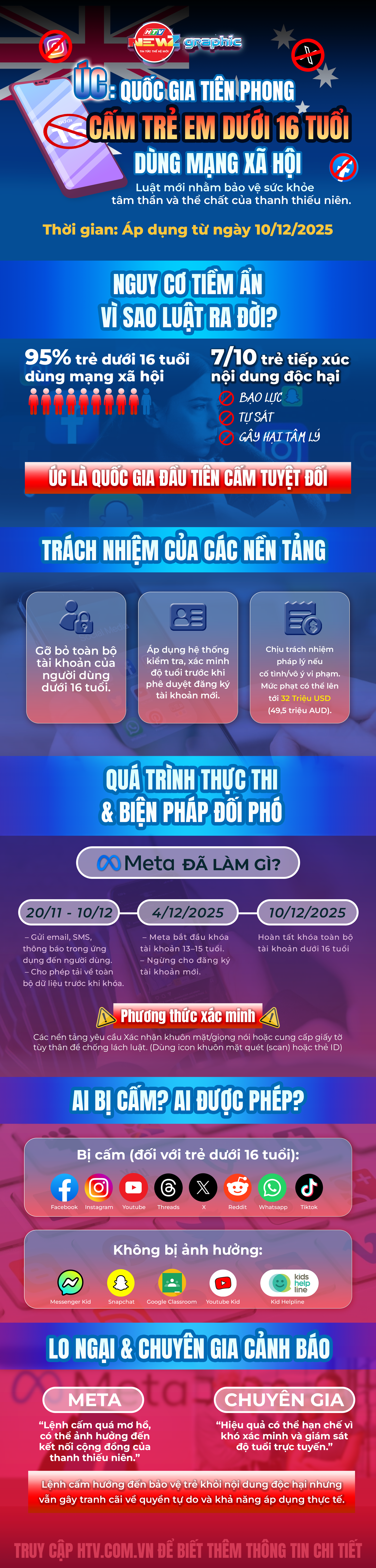 Úc: Quốc gia tiên phong cấm trẻ em dưới 16 tuổi dùng mạng xã hội - Ảnh 1.