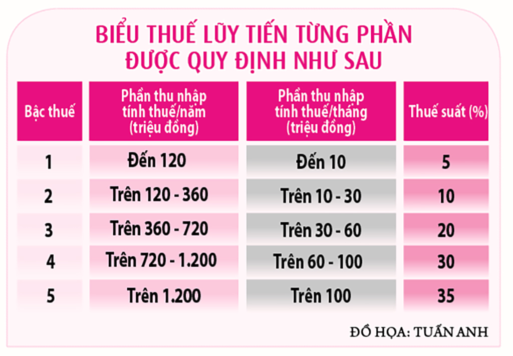 Người làm công ăn lương được giảm thuế bao nhiêu?- Ảnh 2.