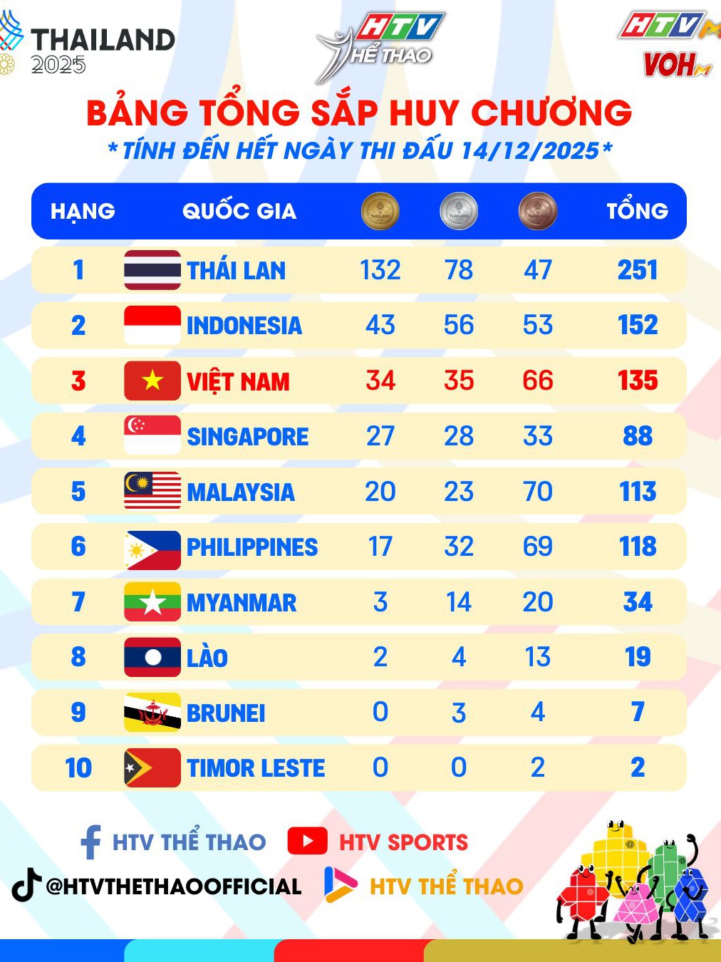 SEA Games 33: Đoàn Thể thao Việt Nam tạm xếp thứ ba bảng tổng sắp
