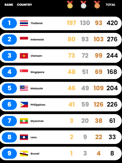 Việt Nam tạm xếp thứ 3 bảng tổng sắp SEA Games 33