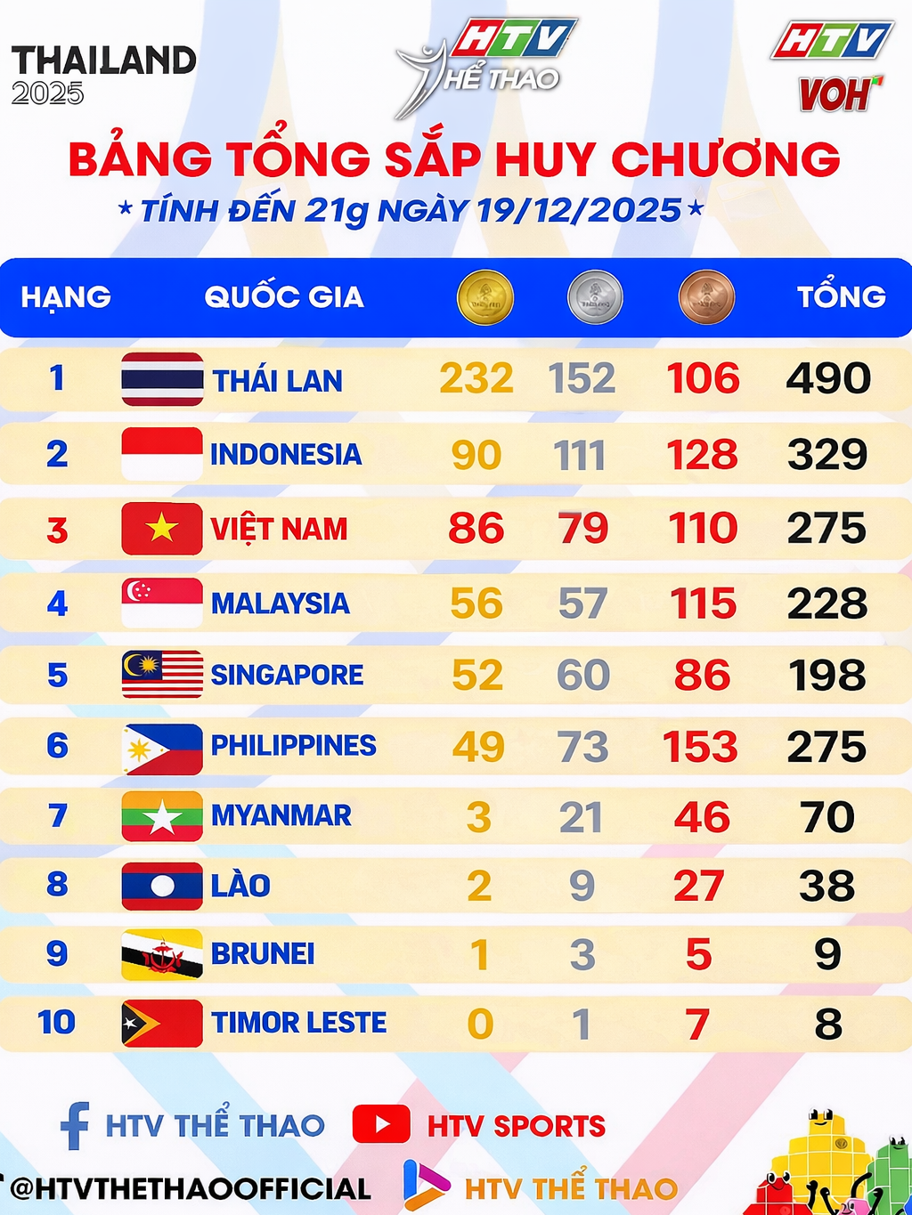 SEA Games 33: Bảng tổng sắp ngày 19/12