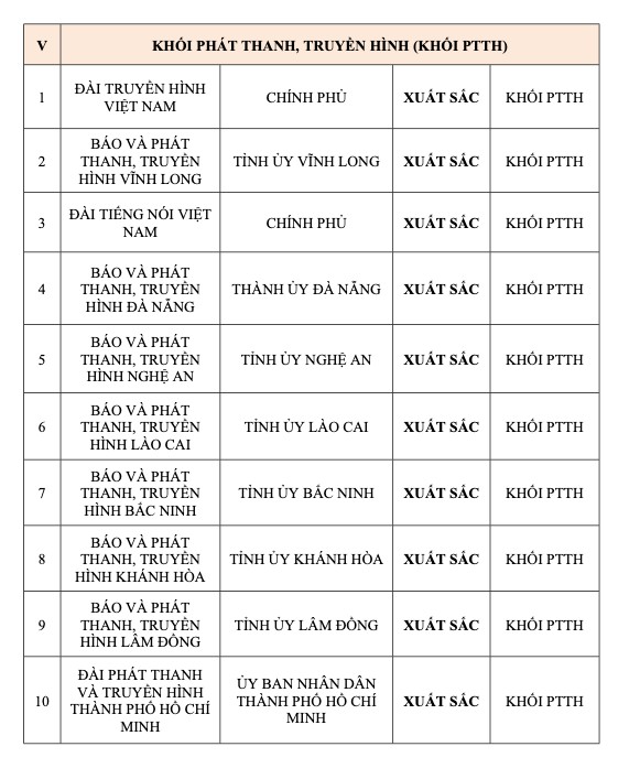 HTV thuộc TOP 10 Đài dẫn đầu chuyển đổi số báo chí 2025 - Ảnh 1.
