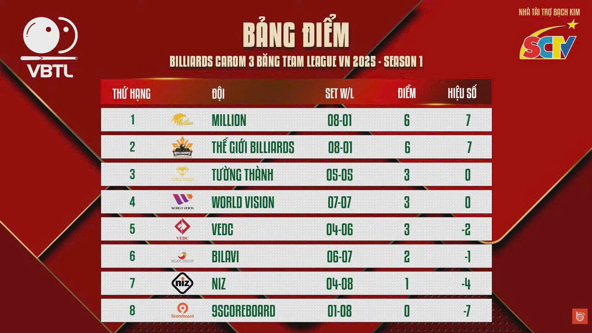 Billiards: Trần Quyết Chiến ngược dòng hấp dẫn, đánh bại Chiêm Hồng Thái- Ảnh 2.