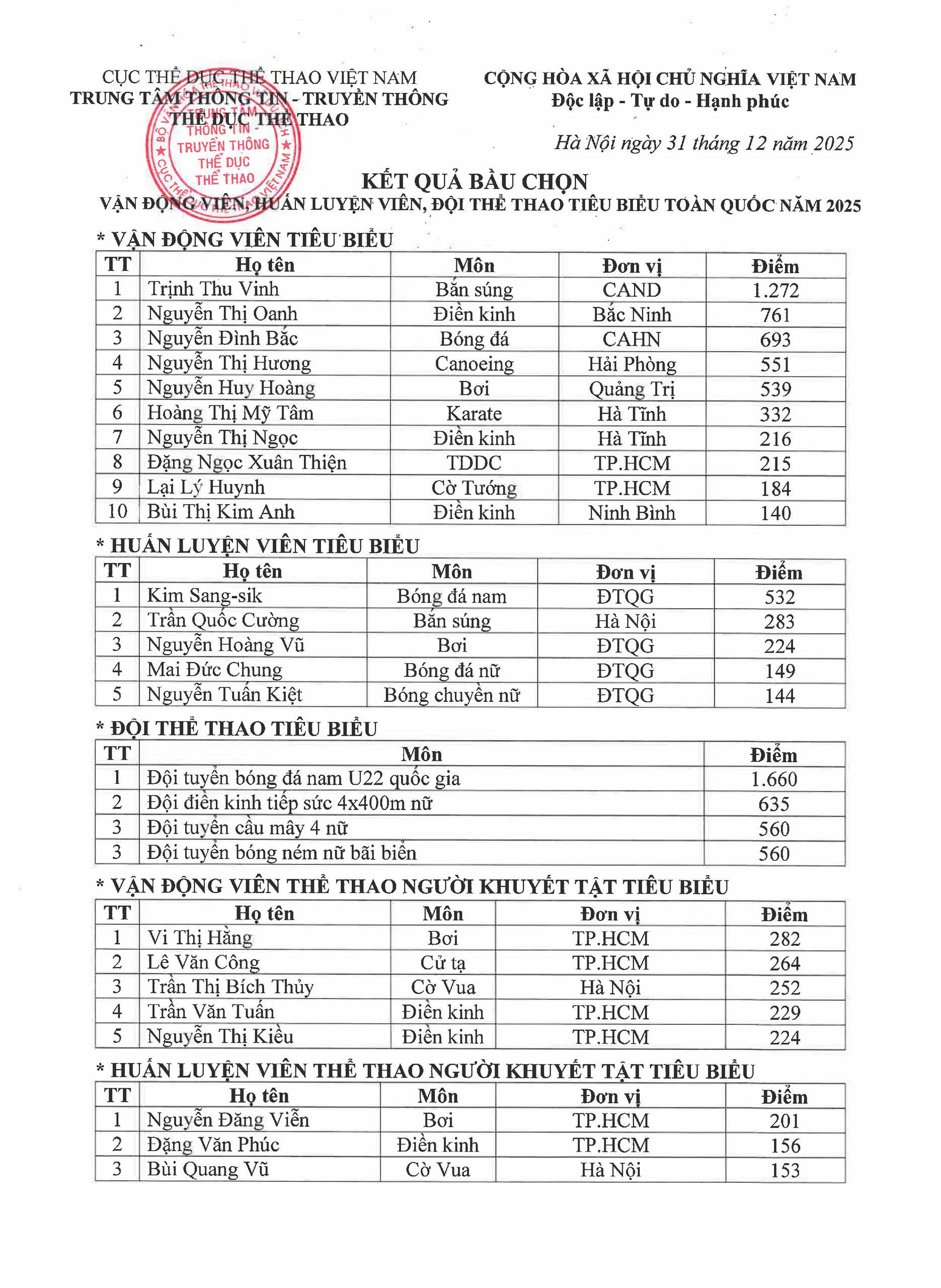 Nóng: Trịnh Thu Vinh tốp 1 VĐV tiêu biểu toàn quốc 2025, HLV Kim Sang-sik và U22 Việt Nam được vinh danh - Ảnh 9.
