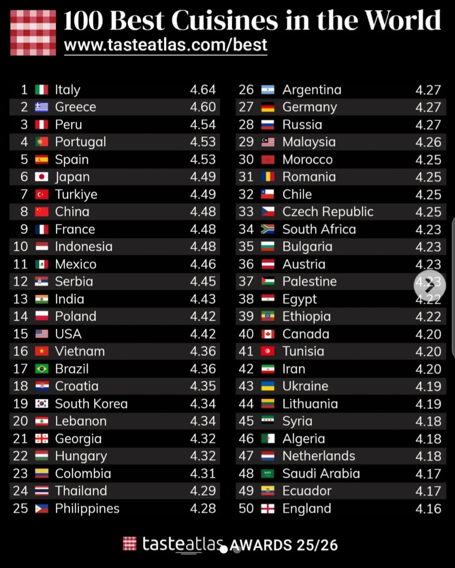 Ẩm thực Việt Nam thăng hạng trong top 16 thế giới, xếp trên Thái Lan- Ảnh 1. Ẩm thực Việt Nam thăng hạng trong top 16 thế giới, xếp trên Thái Lan- Ảnh 1.