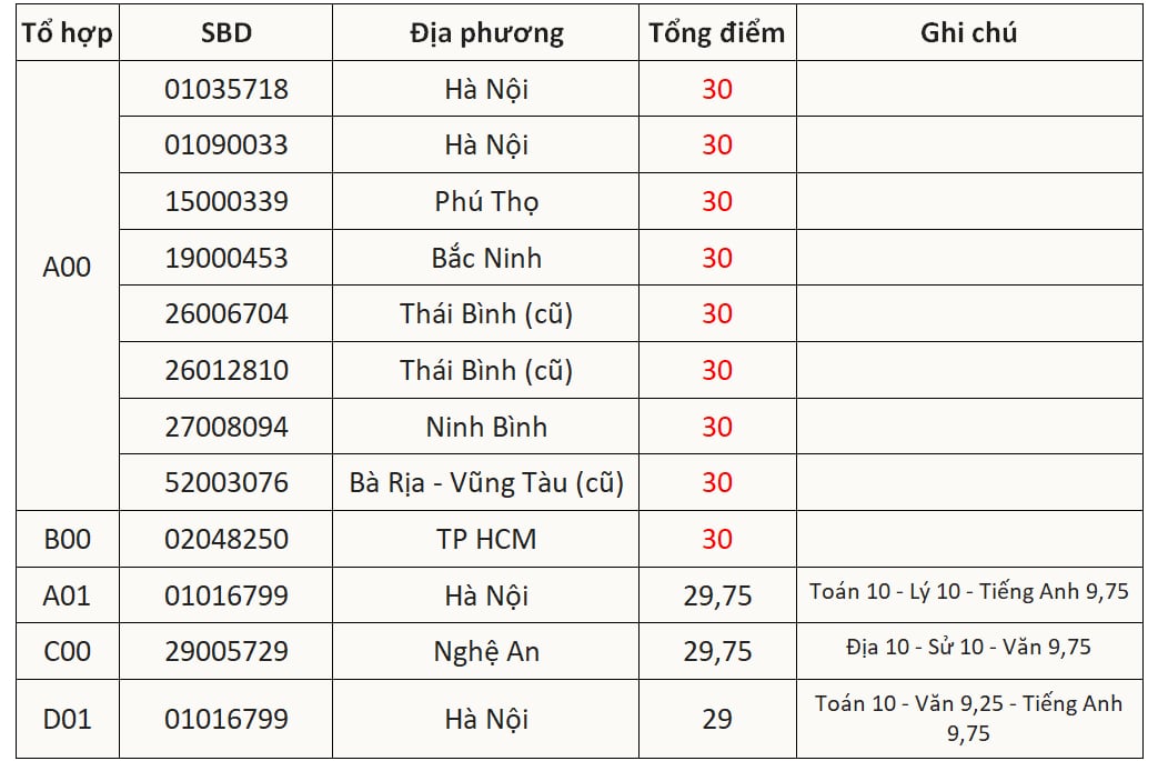 9 thí sinh đạt điểm tuyệt đối 30/30 thi tốt nghiệp THPT 2025- Ảnh 2. 9 thí sinh đạt điểm tuyệt đối 30/30 thi tốt nghiệp THPT 2025- Ảnh 2.