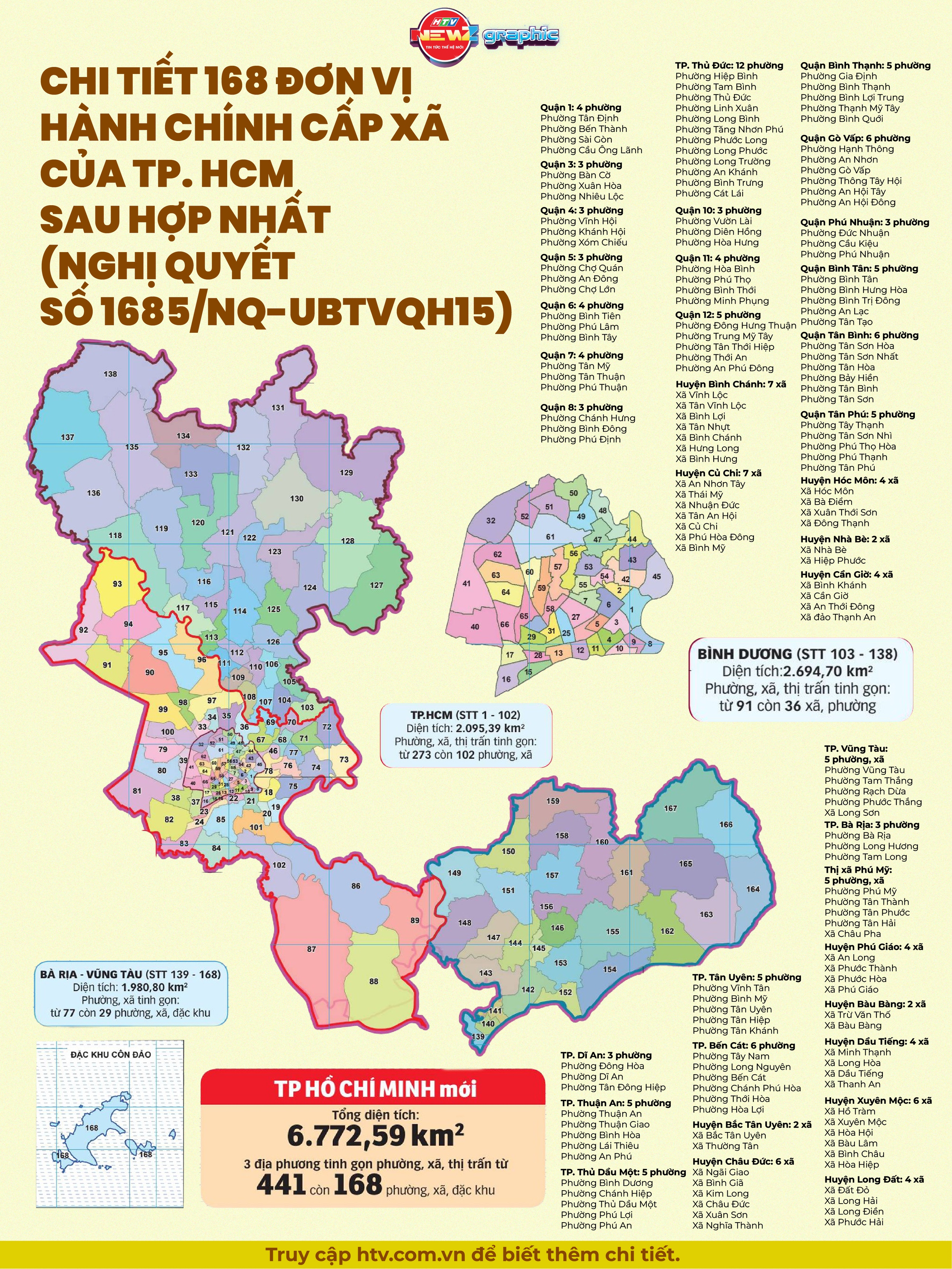 NewZgraphic: TP.HCM chính thức có 168 đơn vị hành chính cấp cơ sở - Ảnh 1.