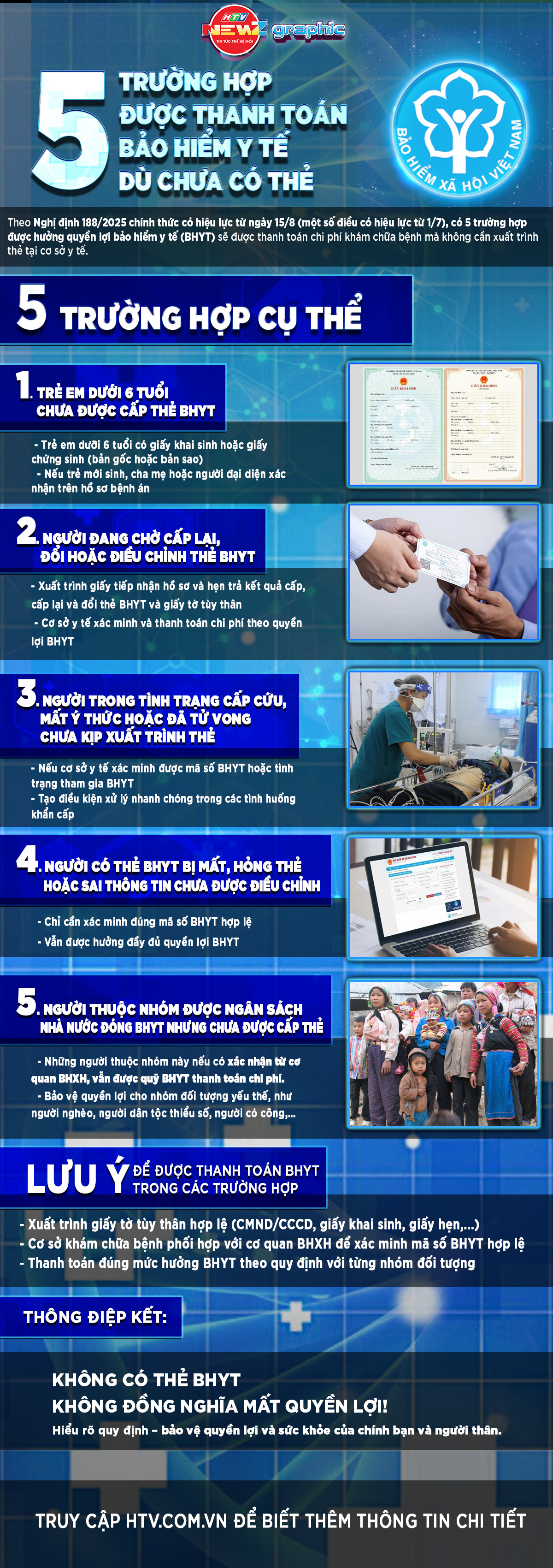 NewZgraphic: 5 trường hợp được thanh toán bảo hiểm y tế dù chưa có thẻ BHYT- Ảnh 1. NewZgraphic: 5 trường hợp được thanh toán bảo hiểm y tế dù chưa có thẻ BHYT- Ảnh 1.