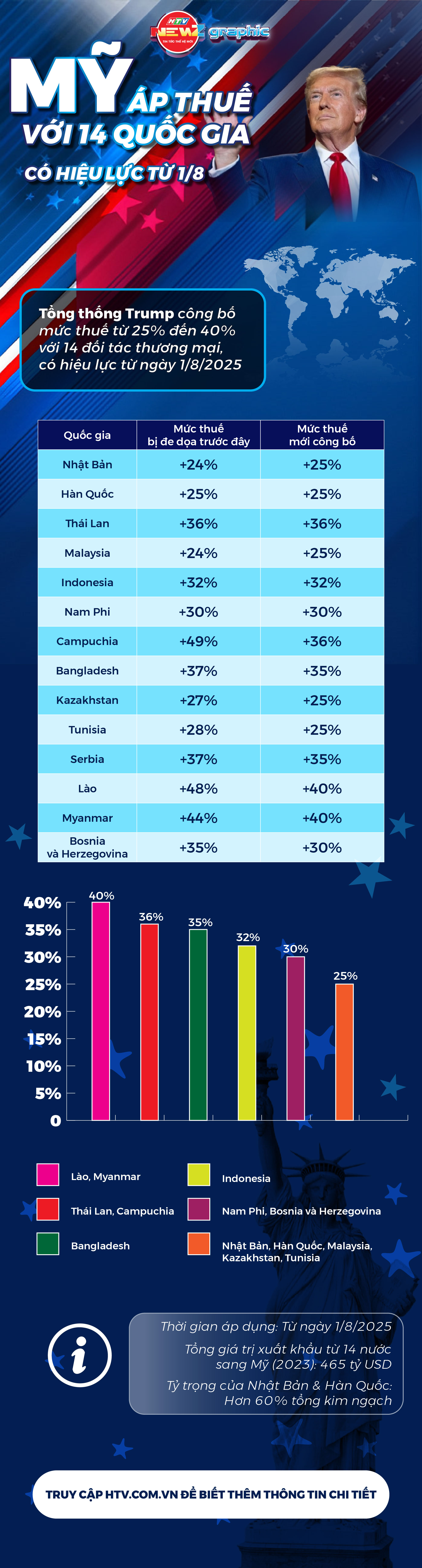 NewZgraphic: Ông Trump công bố áp thuế 25 đến 40% với 14 quốc gia từ 1/8 - Ảnh 1.