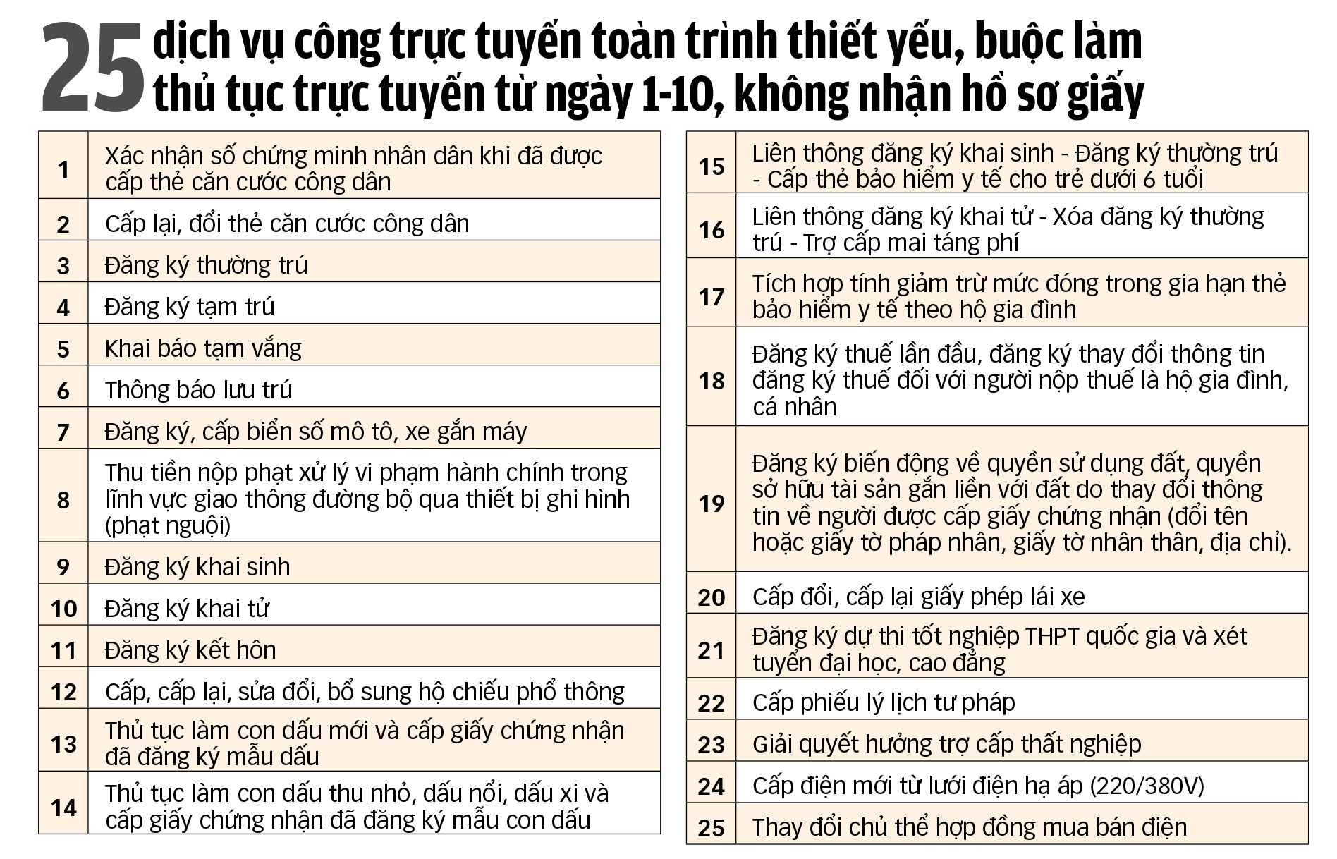 25 dịch vụ công thiết yếu không giải quyết hồ sơ giấy từ 1-10 - Ảnh 5.