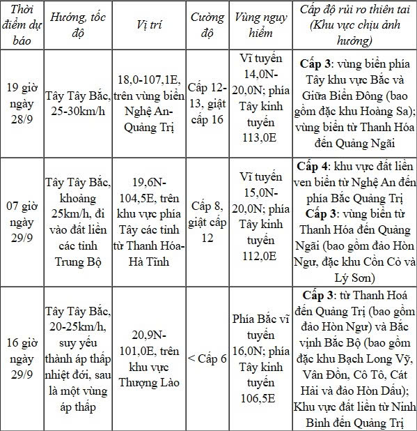 Bão số 10 (Bualoi) áp sát Trung Bộ, cảnh báo mưa lớn và gió giật mạnh- Ảnh 2.