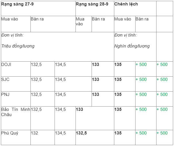 Thị trường ngày 28/9/2025: Giá vàng miếng tăng vọt, thế giới tiến sát mốc 3.800 USD/ounce và giá xăng dầu hôm nay có tuần bật tăng - Ảnh 1.