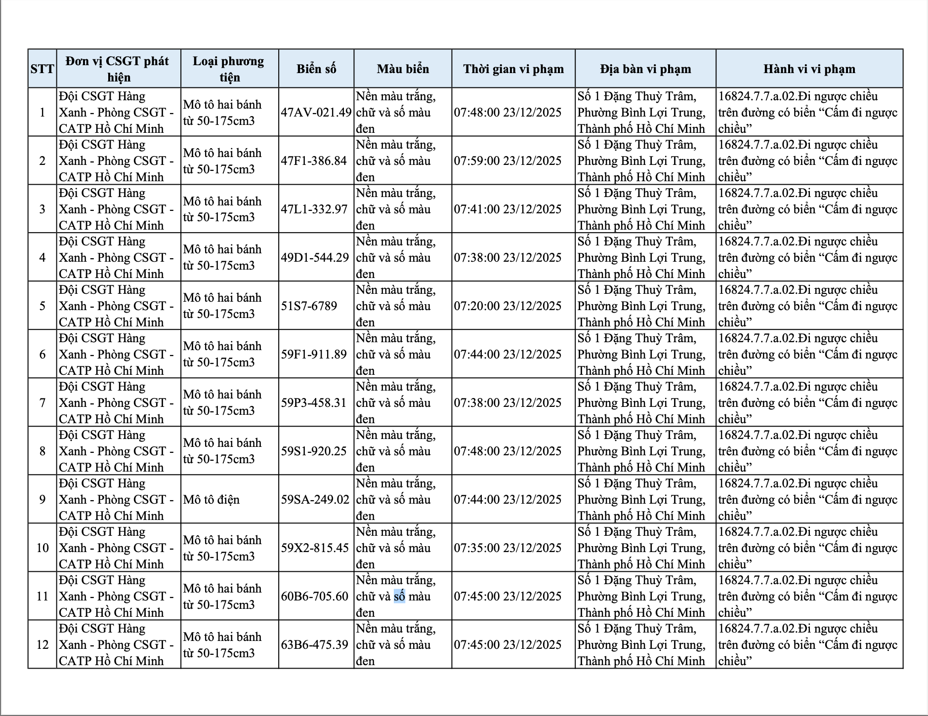 CSGT TP.HCM công bố danh sách xe máy đi ngược chiều, vào đường cấm bị phạt nguội - Ảnh 3.