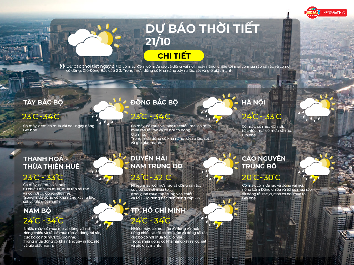 Dự báo thời tiết ngày 21/10/2026 | TP. Hồ Chí Minh chiều và tối có mưa rào và dông rải rác - Ảnh 2.