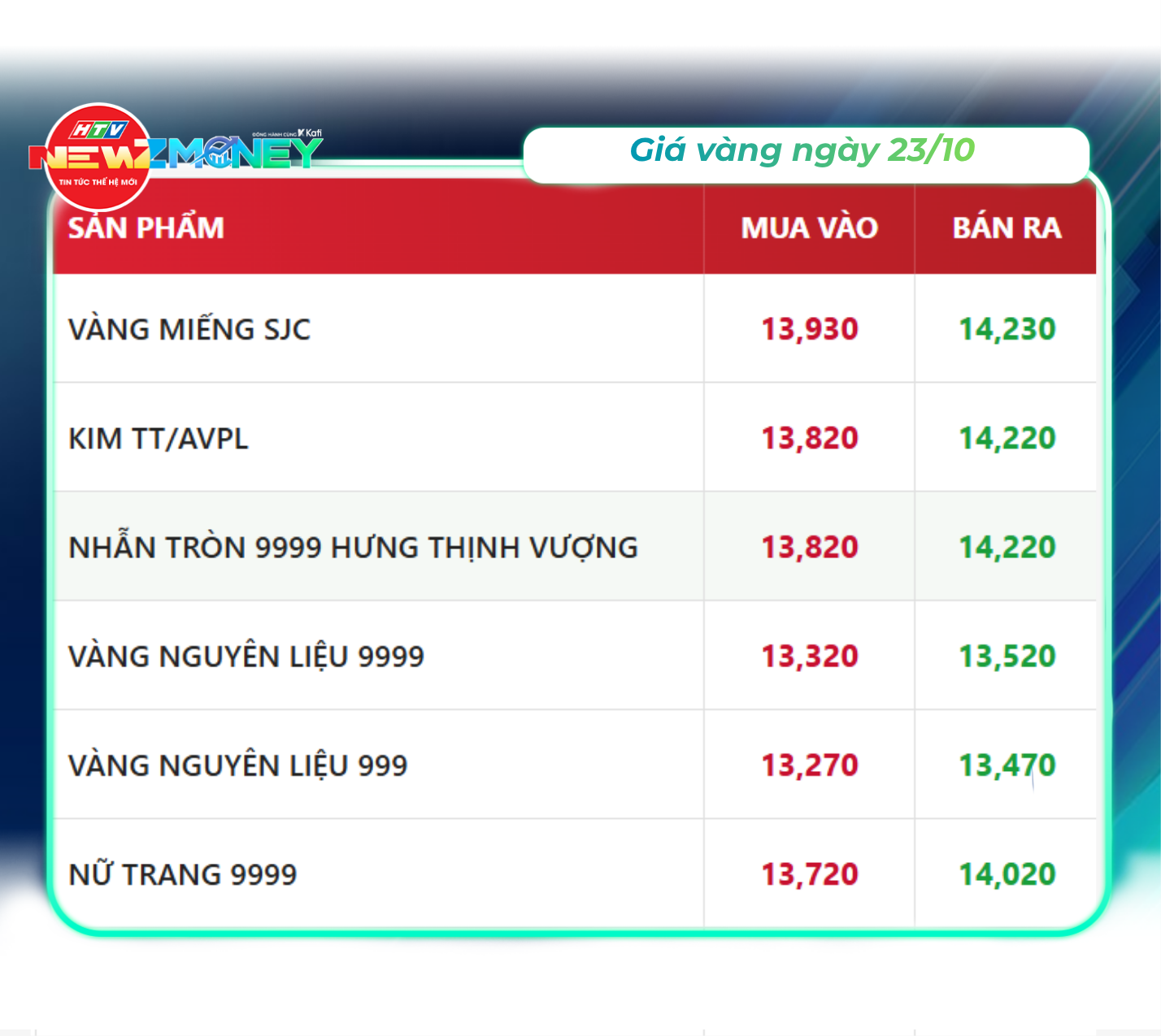 Bắt sóng thị trường 23/10: VN-Index tăng 1,26% lên 1.760,63 điểm, giá ...