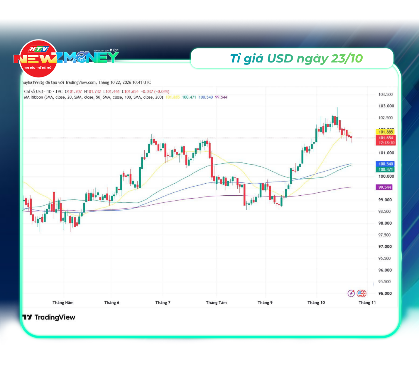 Bắt sóng thị trường 23/10: VN-Index tăng 1,26% lên 1.760,63 điểm, giá ...