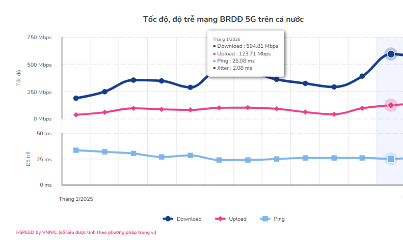 Tốc độ 5G tại Việt Nam ghi nhận tăng trưởng đột phá - Ảnh 2.