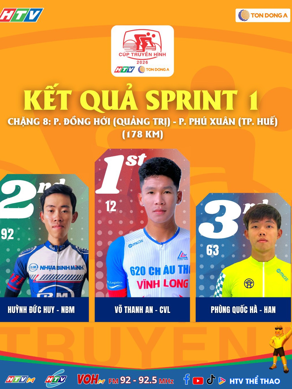 Sprint 1 chặng 8 Cúp Truyền hình 2026: Võ Thanh An cán đích đầu tiên