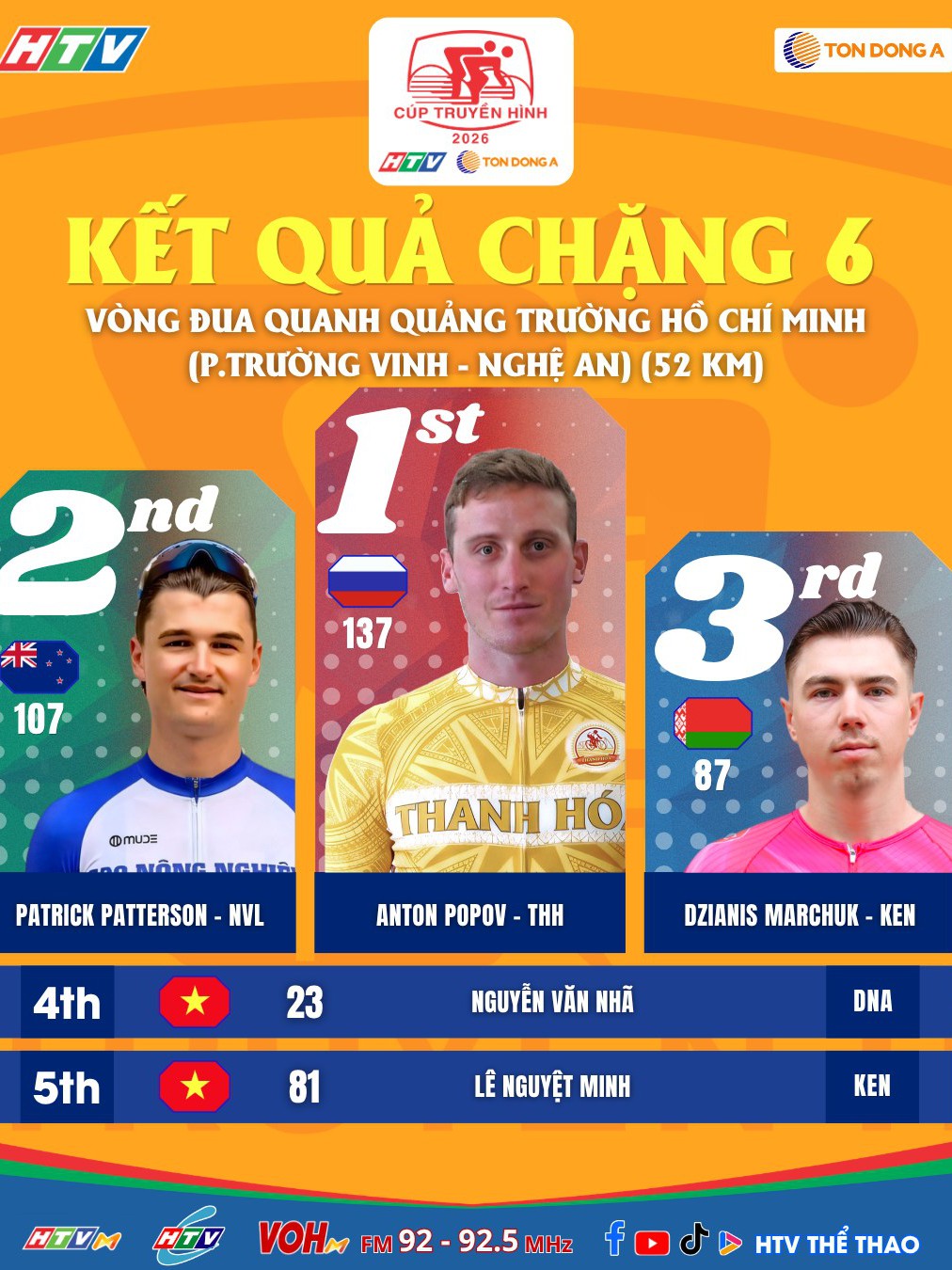 Kết quả chặng 6: Vòng đua tại Nghệ An | Cúp Truyền hình 2026