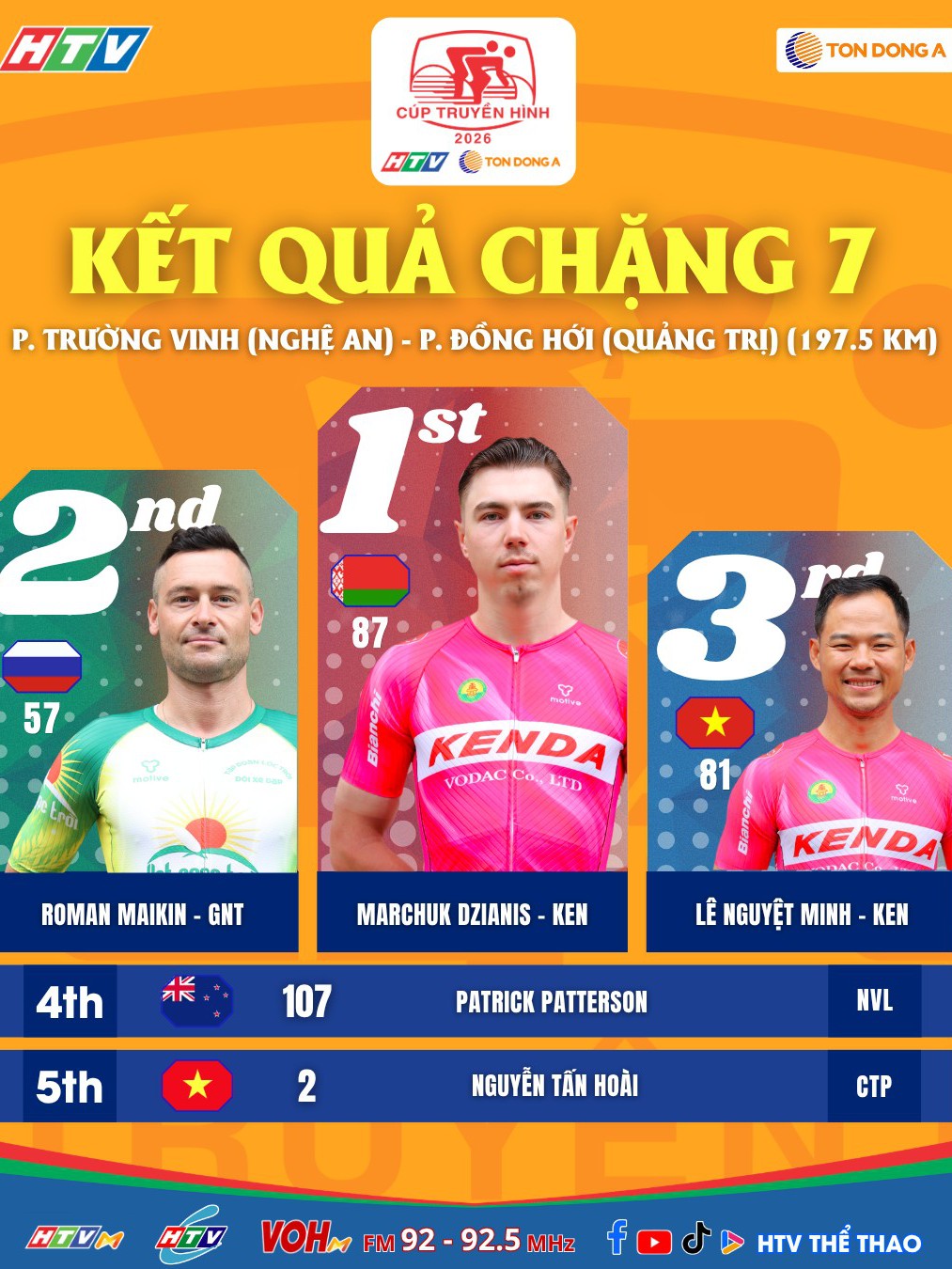 Kết quả chặng 7: Phường Trường Vinh (Nghệ An) - Phường Đồng Hới (Quảng Trị) | Cúp Truyền hình 2026