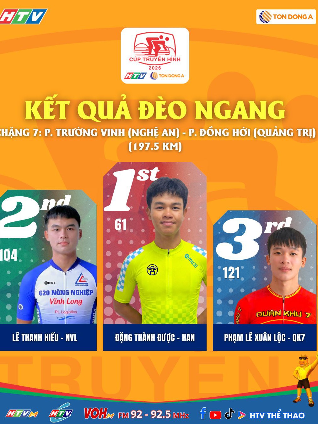 Chặng 7 Cúp Truyền hình 2026: Đặng Thành Được mặc Áo chấm đỏ đầu tiên sau khi vượt đỉnh đèo Ngang thành công