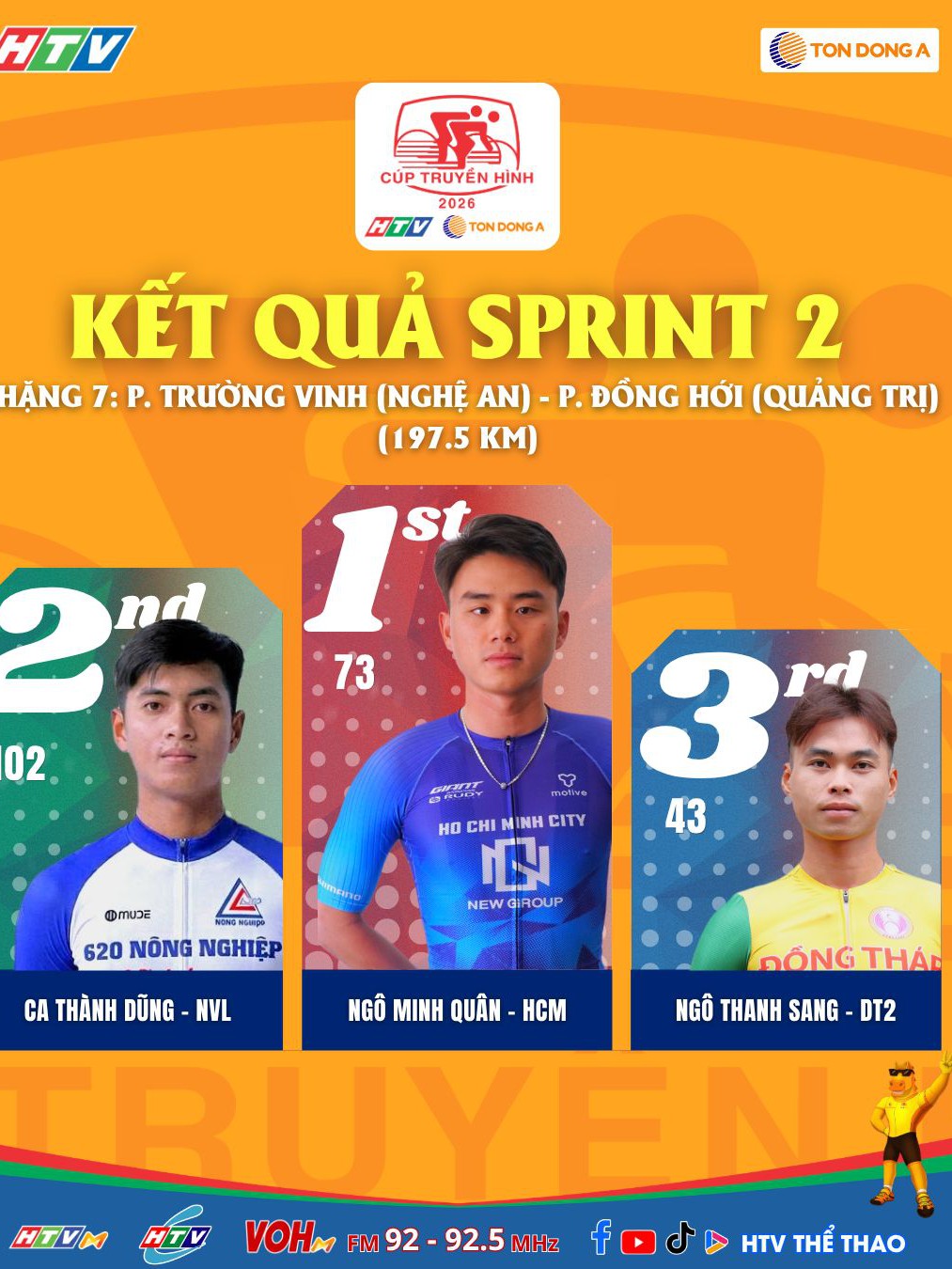 Chặng 7 Cúp Truyền hình 2026: Ngô Minh Quân - Ca Thành Dũng: "Đôi bạn cùng tiến" dìu nhau về Sprint 2