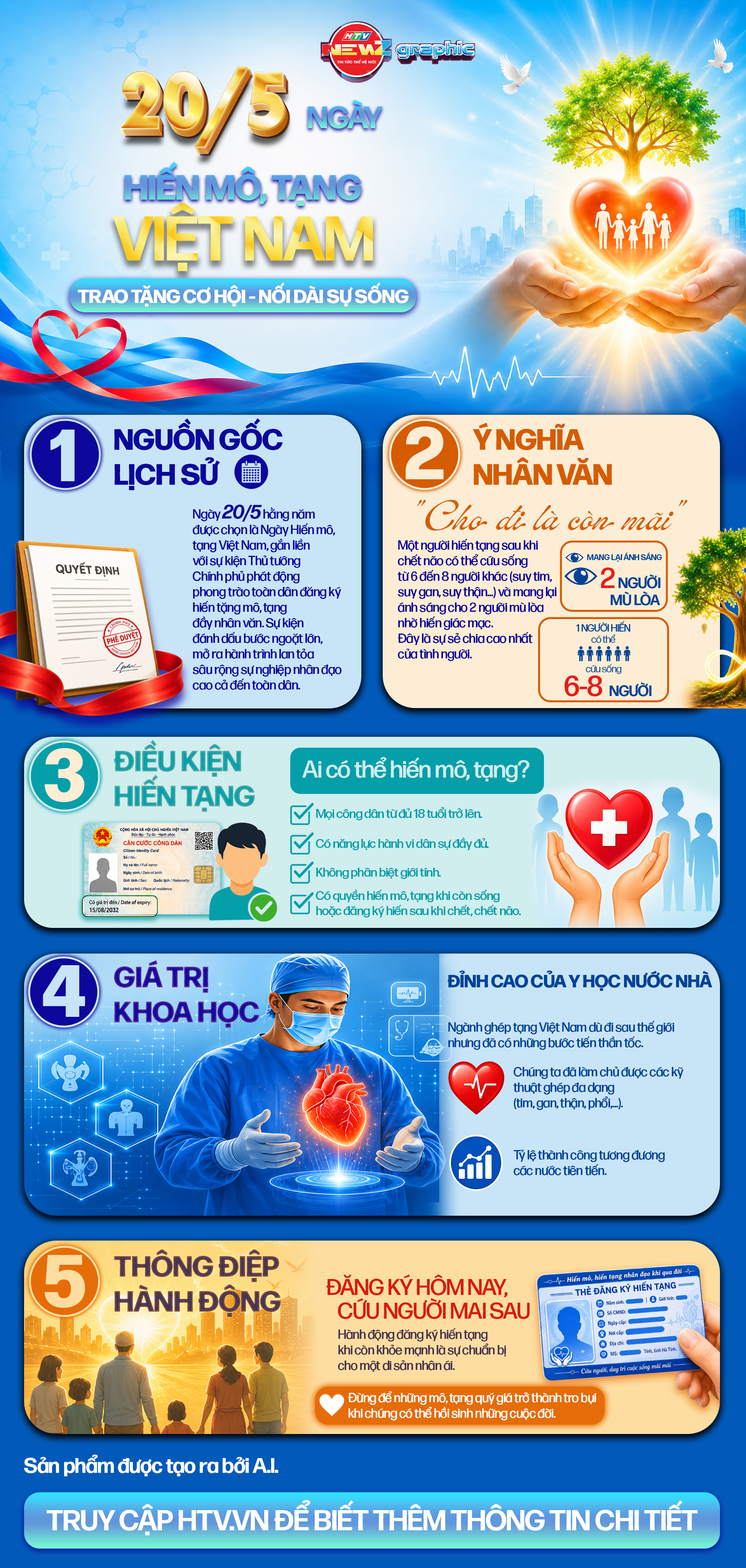 NewZgraphic: 20/5 - Ngày hiến mô, tạng Việt Nam: Trao tặng cơ hội - nối dài sự sống- Ảnh 1.