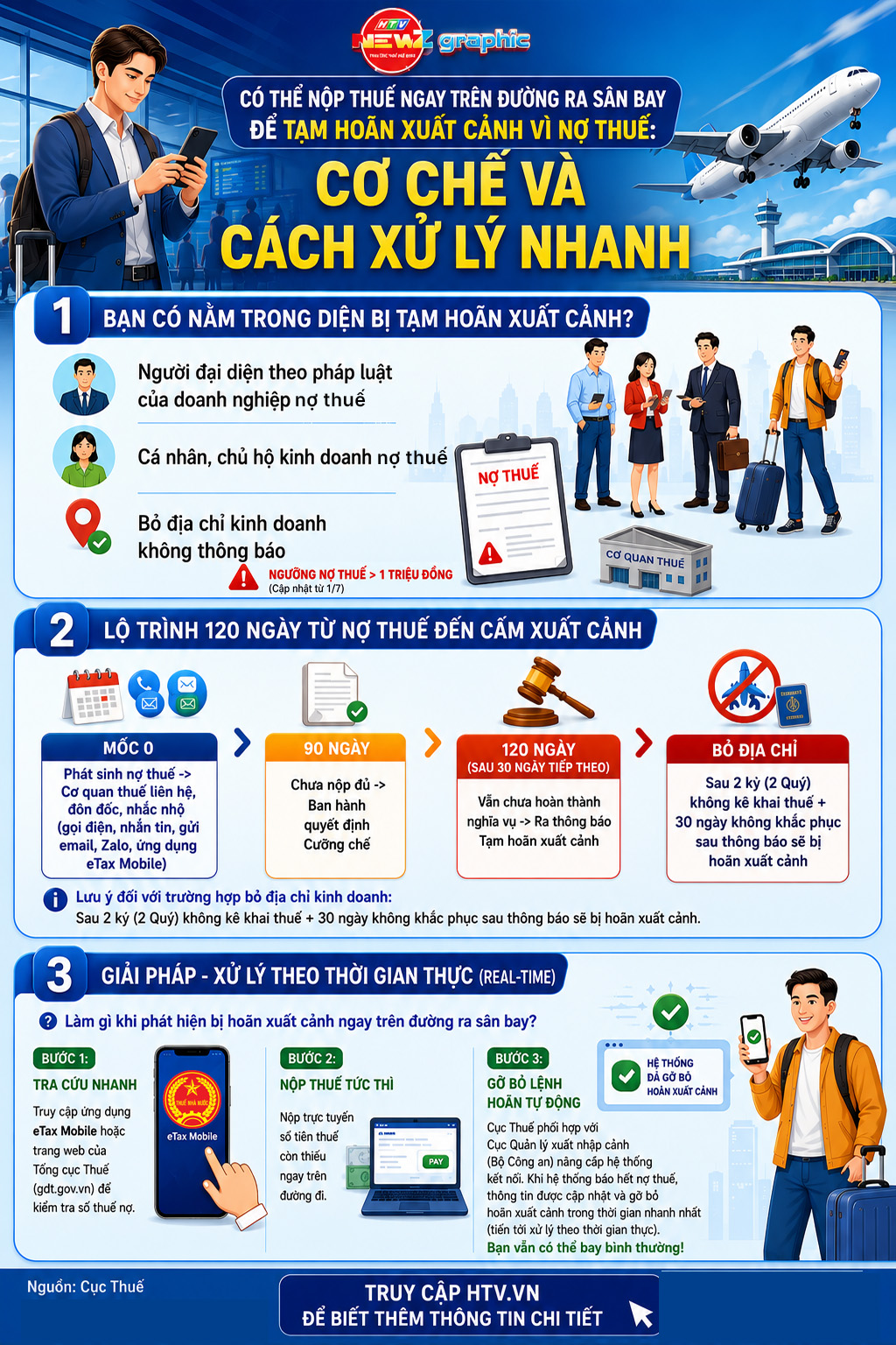 NewZgraphic: Nợ thuế có thể nộp ngay trên đường ra sân bay để được xuất cảnh- Ảnh 1.