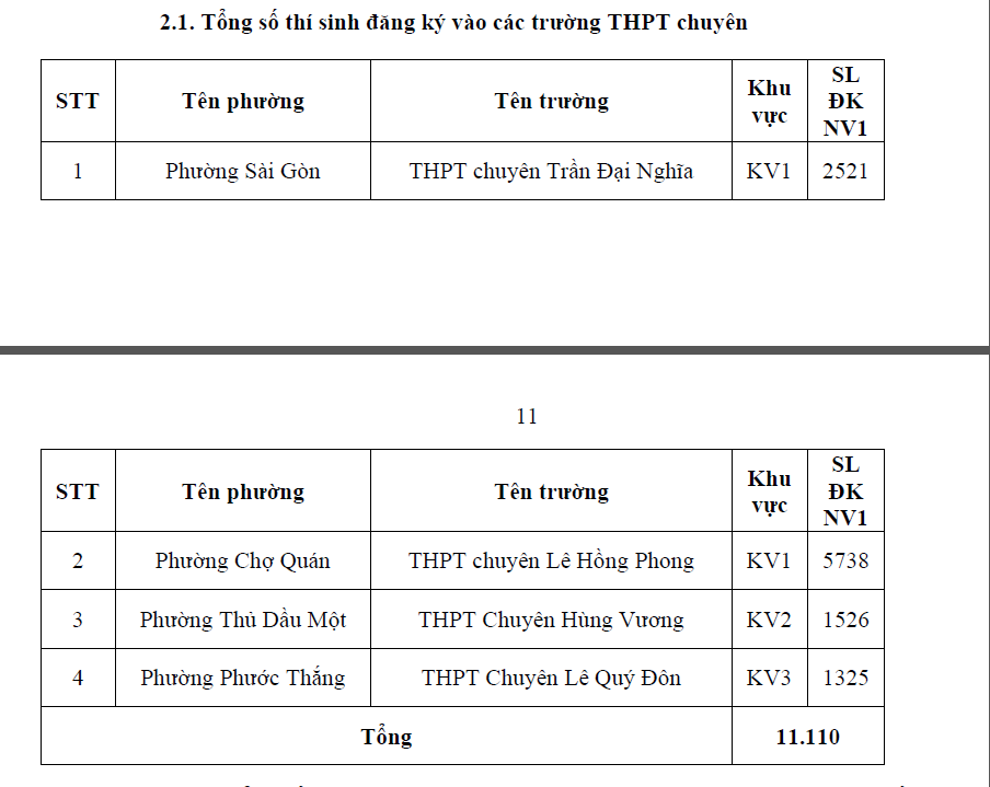 TP.HCM công bố số học sinh chọn nguyện vọng 1 lớp 10 từng trường THPT - Ảnh 2.