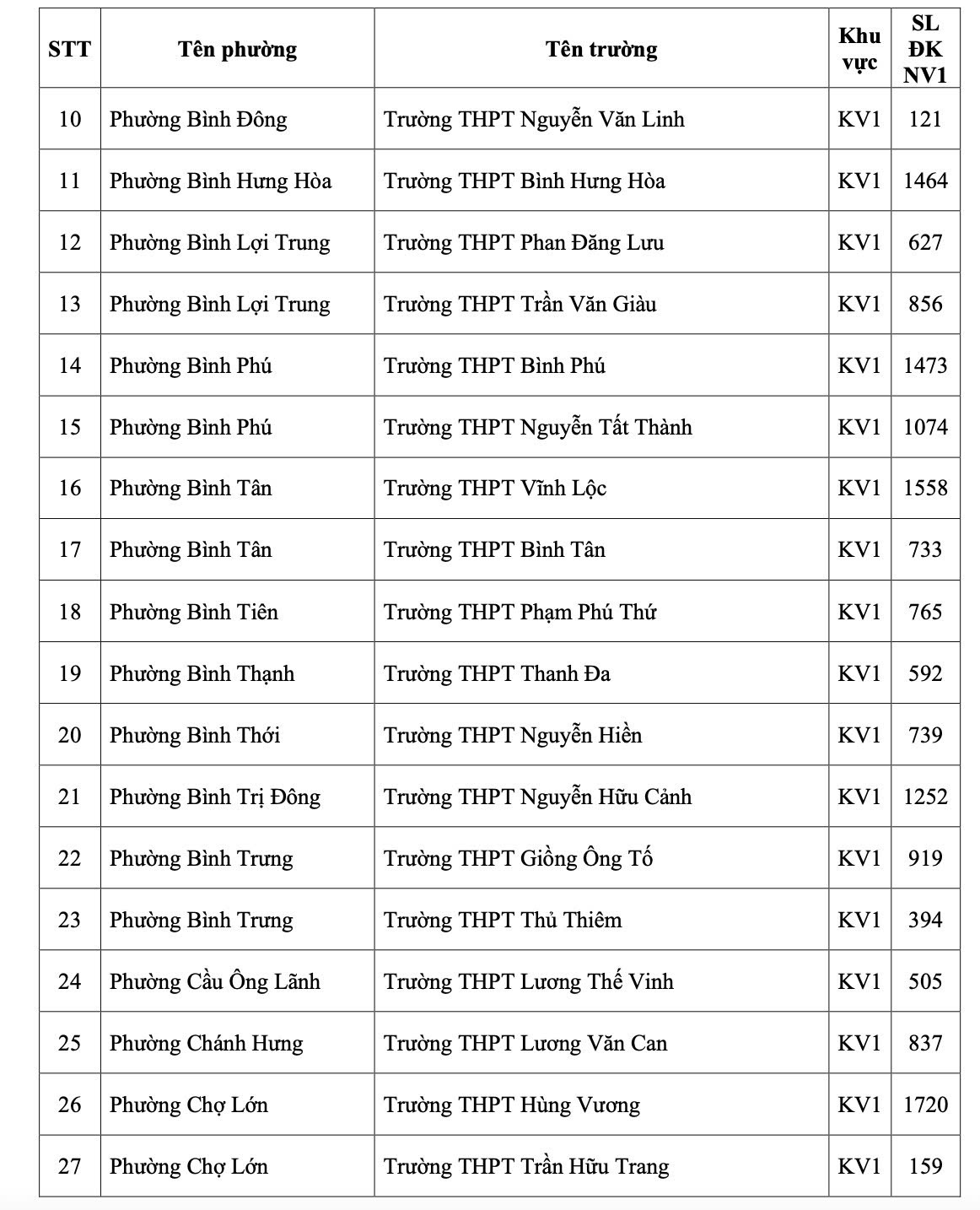 TP.HCM công bố số học sinh chọn nguyện vọng 1 lớp 10 từng trường THPT - Ảnh 5.