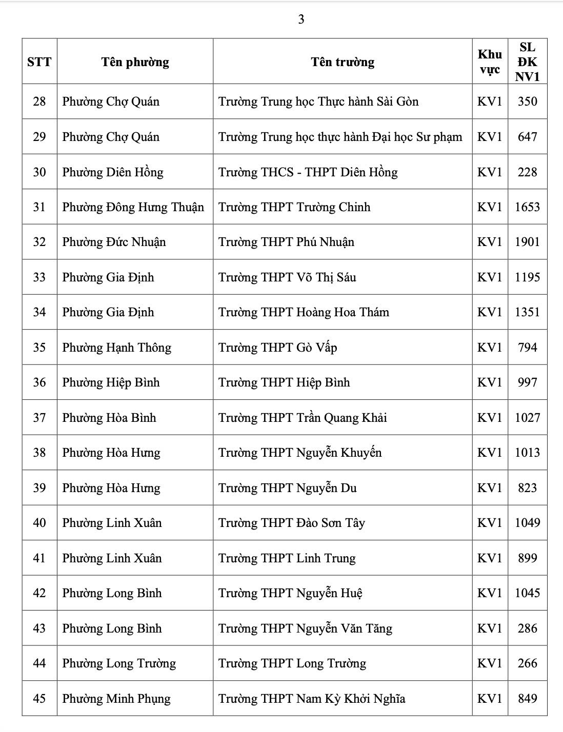 TP.HCM công bố số học sinh chọn nguyện vọng 1 lớp 10 từng trường THPT - Ảnh 6.