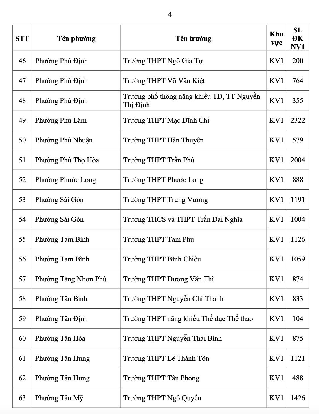 TP.HCM công bố số học sinh chọn nguyện vọng 1 lớp 10 từng trường THPT - Ảnh 7.