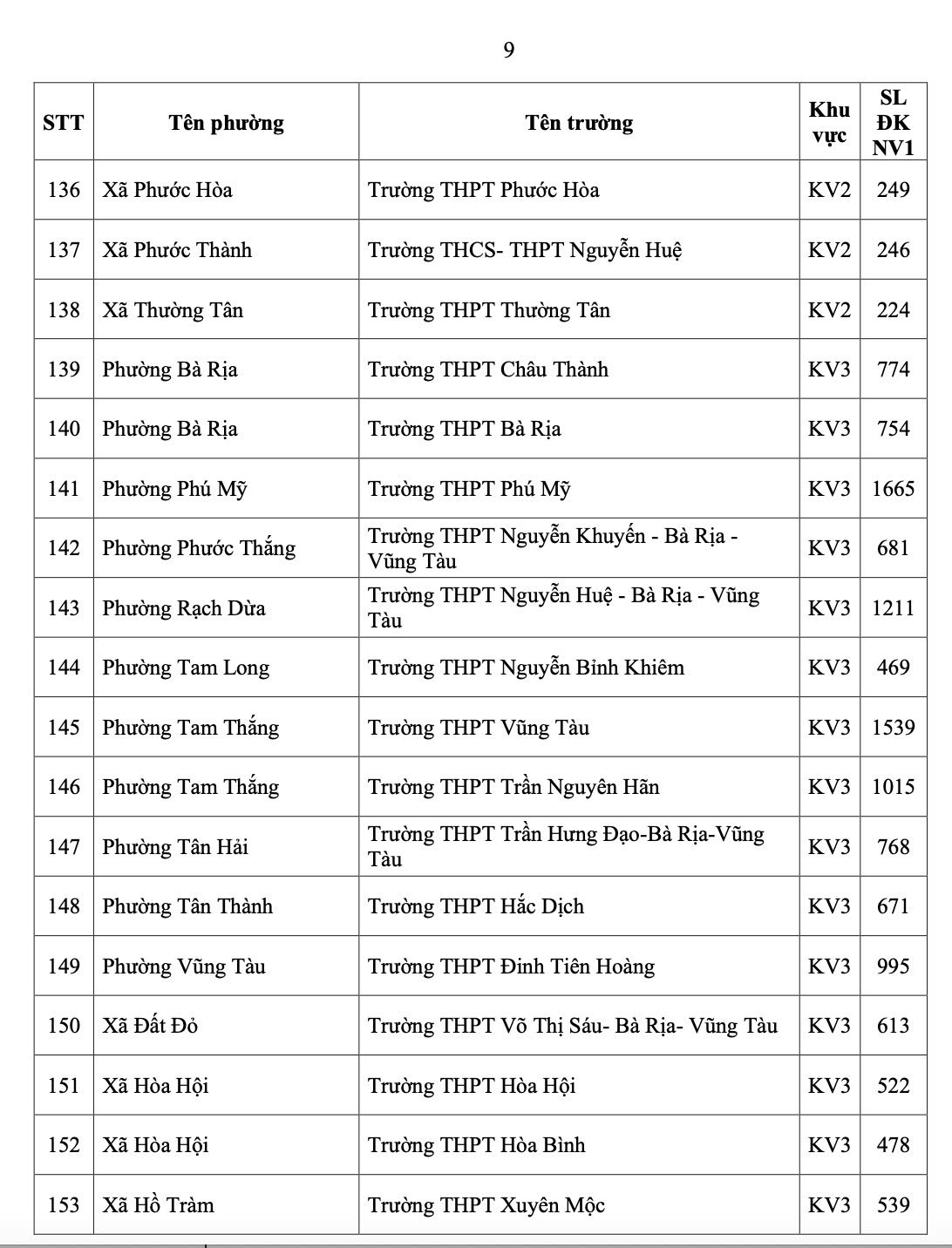 TP.HCM công bố số học sinh chọn nguyện vọng 1 lớp 10 từng trường THPT - Ảnh 12.