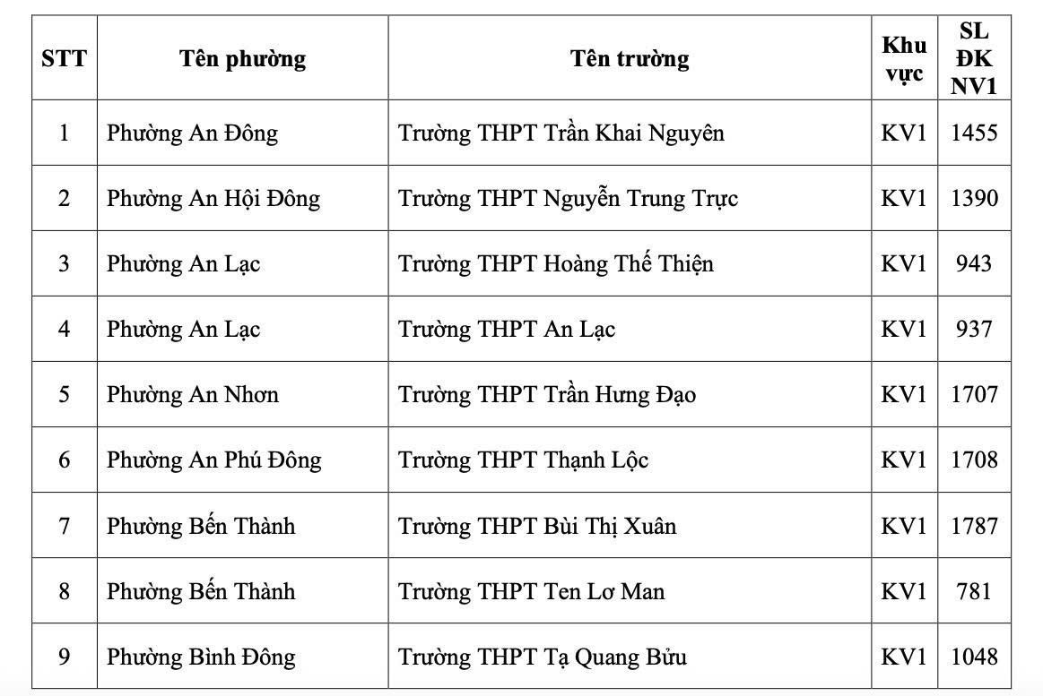 TP.HCM công bố số học sinh chọn nguyện vọng 1 lớp 10 từng trường THPT - Ảnh 4.