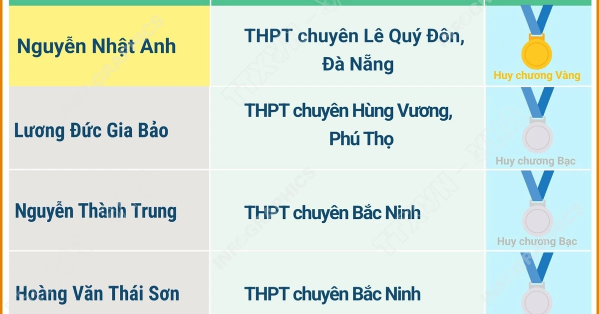Kỳ thi Olympic Vật lý châu Âu 2026: Cả 5 học sinh Việt Nam đều giành huy chương