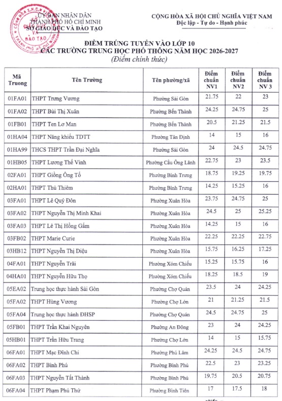 TP. Hồ Chí Minh: Công bố điểm chuẩn lớp 10, NV1 cao nhất 24,75 điểm - Ảnh 1.