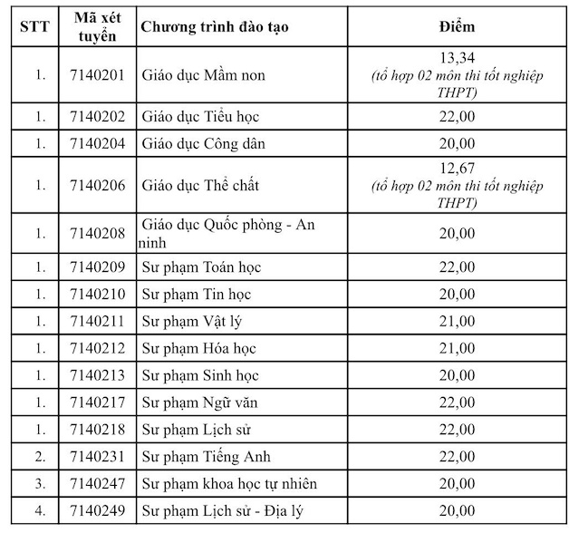 Ngành Sư phạm Địa lý: Điểm sàn xét tuyển của các trường đại học năm 2026 - Ảnh 3.