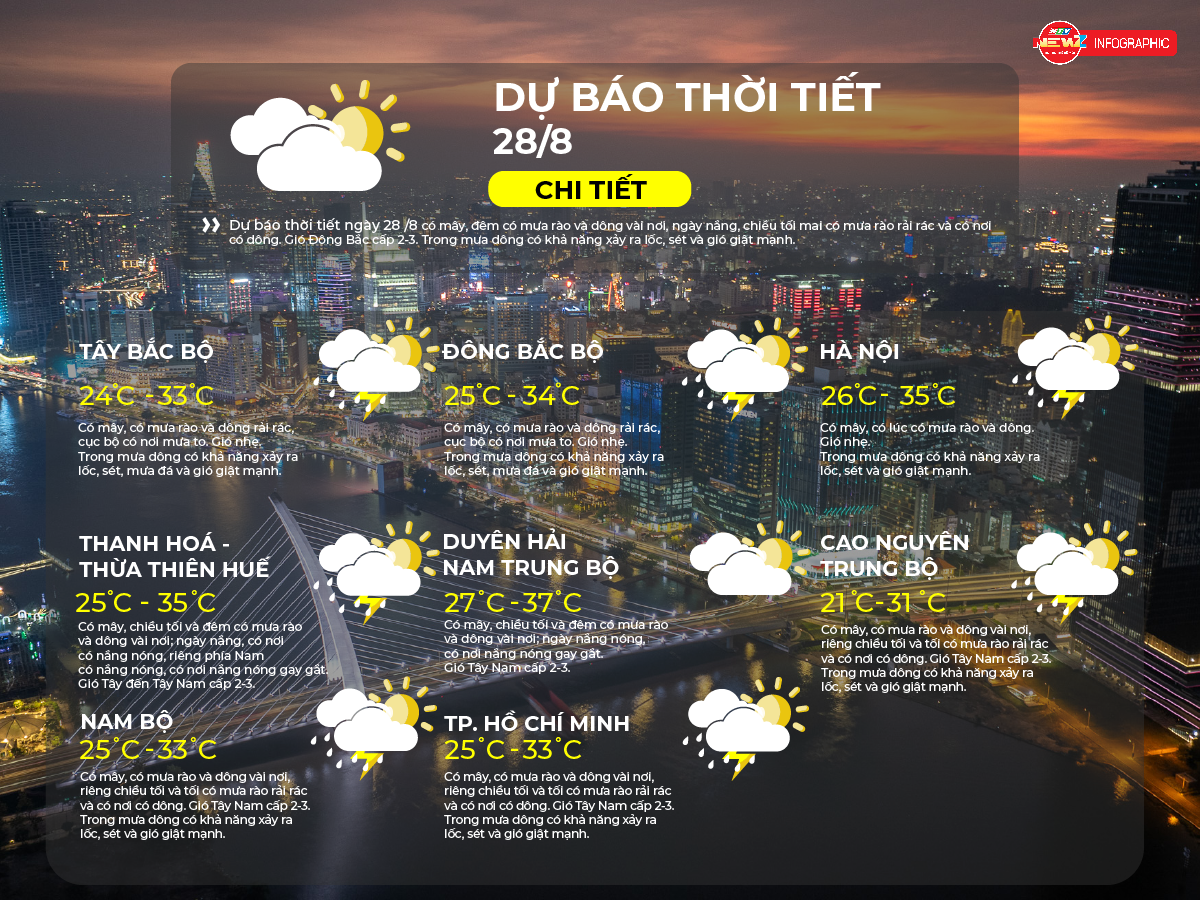 Dự báo thời tiết ngày 28/8/2026 | TP. Hồ Chí Minh chiều tối và tối có mưa rào rải rác - Ảnh 2.