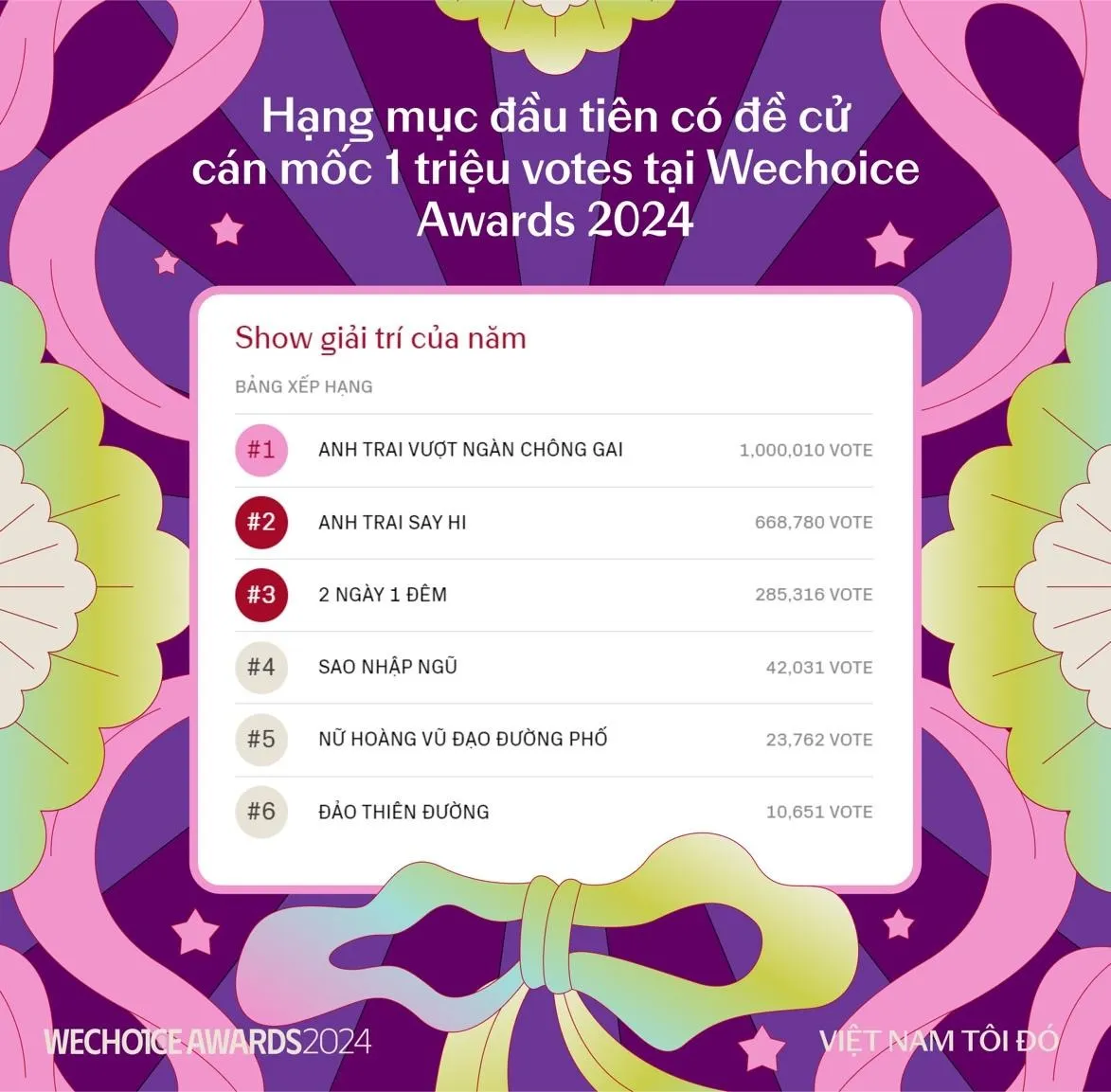 WeChoice Awards 2024 bước sang giai đoạn bình chọn: Ghi nhận những con số kỷ lục, nhiều câu chuyện tích cực được lan tỏa mạnh mẽ