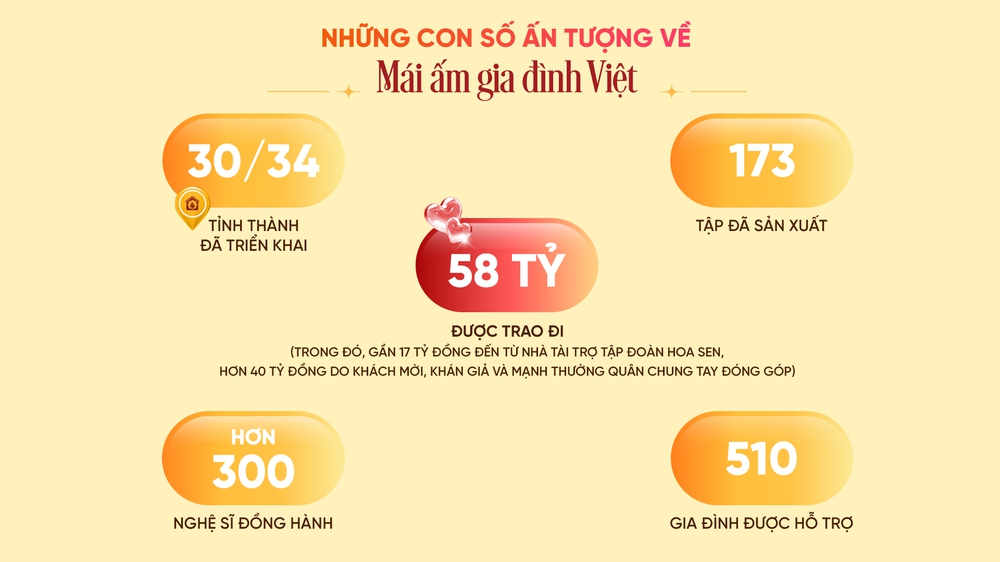 "Mái ấm gia đình Việt" 2025: Chương trình truyền hình nổi bật vì cộng đồng - Ảnh 14.