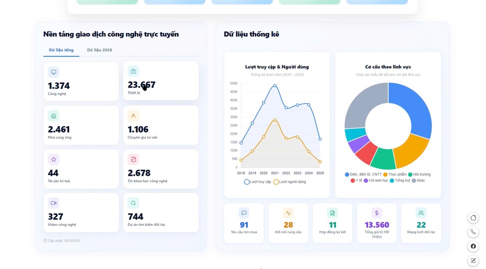 Giải mã Sàn Giao dịch Công nghệ TP. Hồ Chí Minh: Vì sao vừa ra mắt đã ghi nhận hơn 15 tỷ đồng giao dịch? - Ảnh 16.