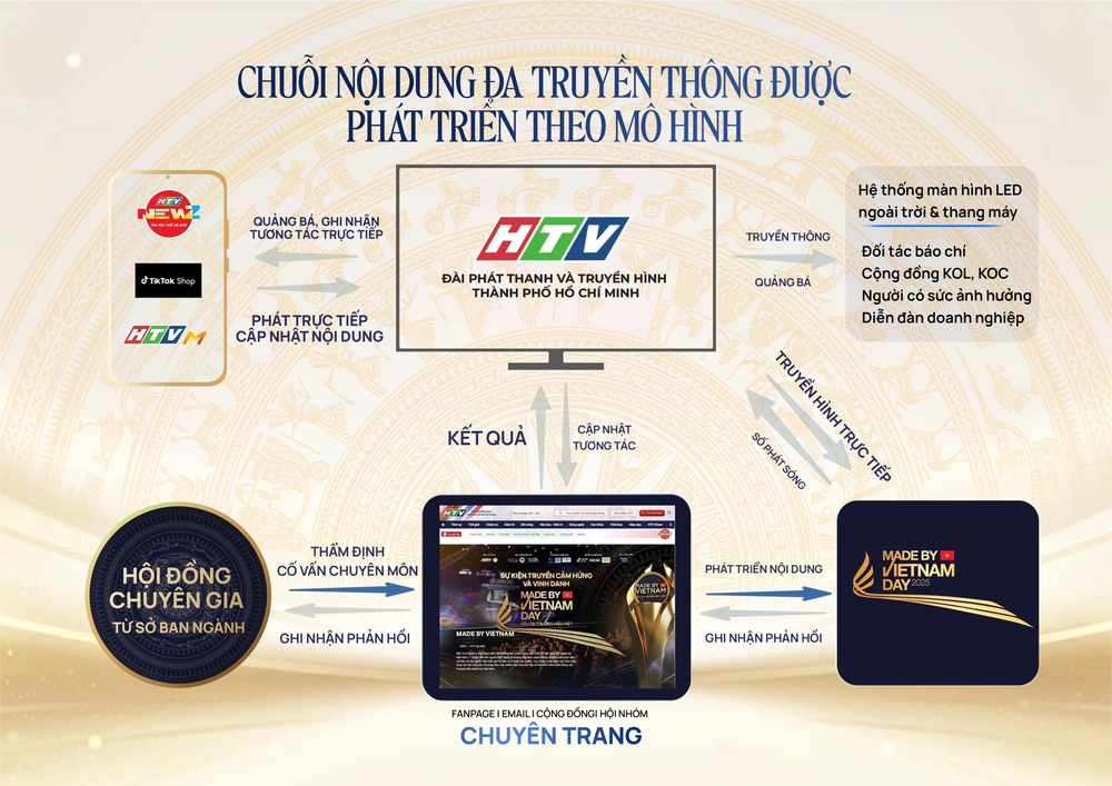 Made by Vietnam Day 2025 – Chinh phục tương lai bằng dấu ấn thương hiệu Việt. - Ảnh 18.