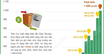 10 tháng năm 2026, xuất nhập khẩu của cả nước vượt mốc 1.000 tỷ USD