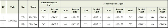 Tin lũ trên sông Cửu Long- Ảnh 2. Tin lũ trên sông Cửu Long- Ảnh 2.